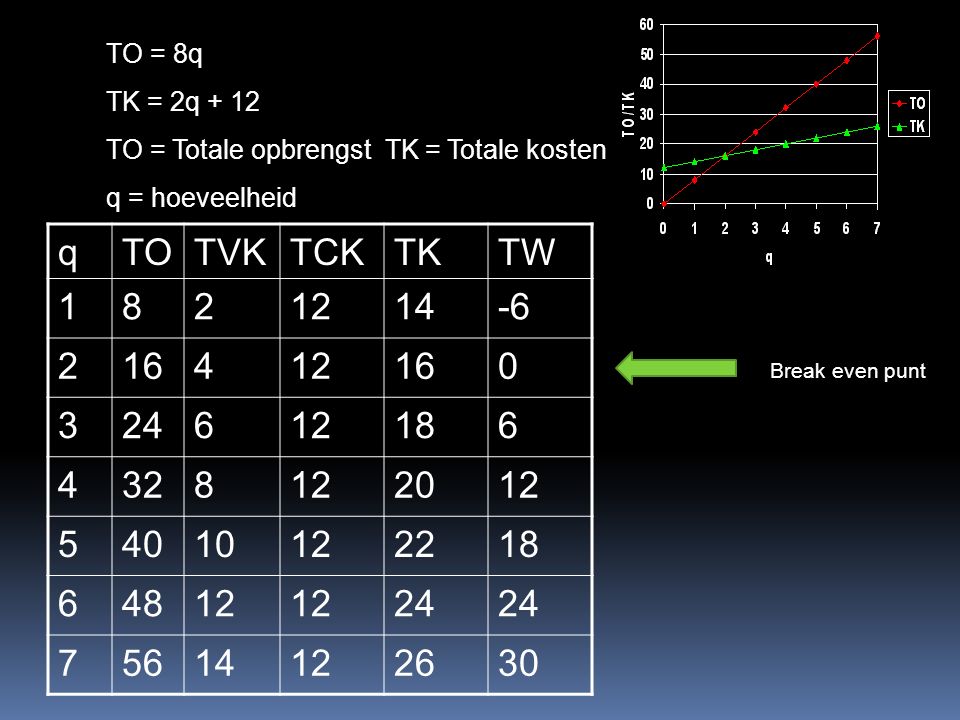 TO = 8q TK = 2q + 12 TO = Totale opbrengst TK = Totale kosten q = hoeveelheid qTOTVKTCKTKTW Break even punt