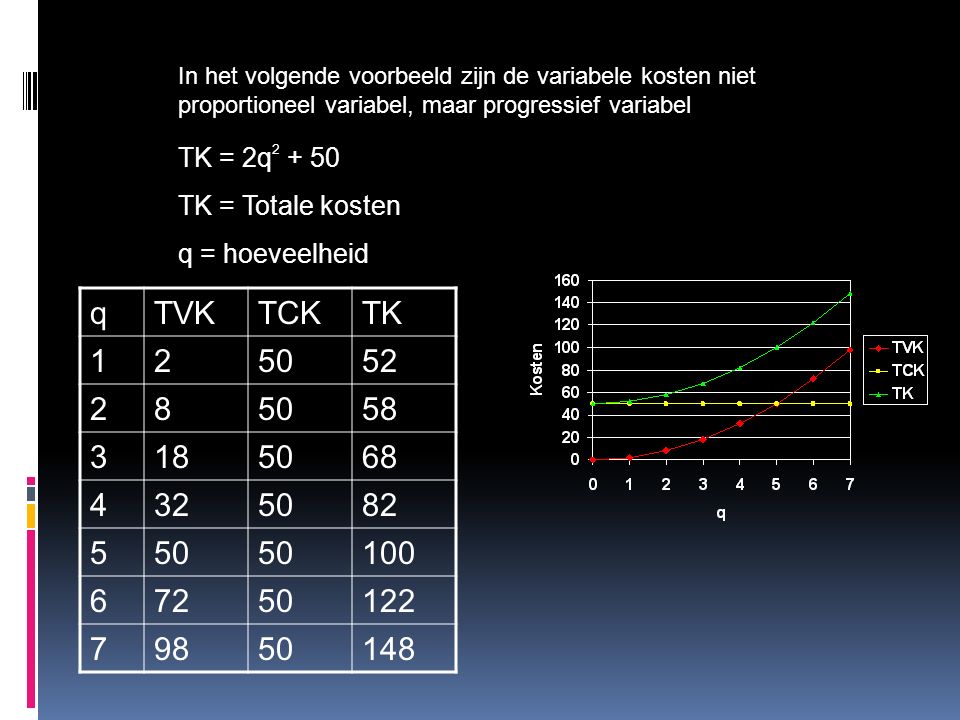 In het volgende voorbeeld zijn de variabele kosten niet proportioneel variabel, maar progressief variabel TK = 2q TK = Totale kosten q = hoeveelheid qTVKTCKTK