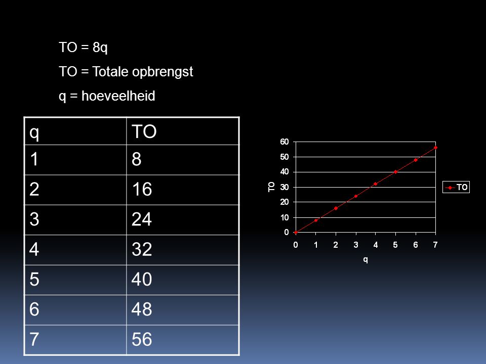 TO = 8q TO = Totale opbrengst q = hoeveelheid qTO