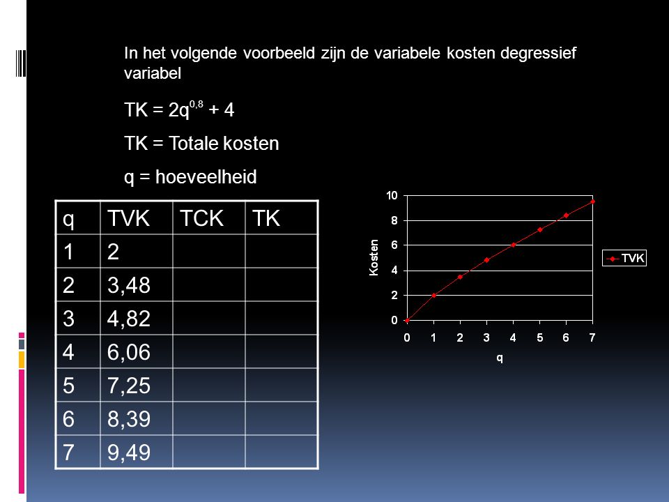 In het volgende voorbeeld zijn de variabele kosten degressief variabel TK = 2q 0,8 + 4 TK = Totale kosten q = hoeveelheid qTVKTCKTK 12 23,48 34,82 46,06 57,25 68,39 79,49