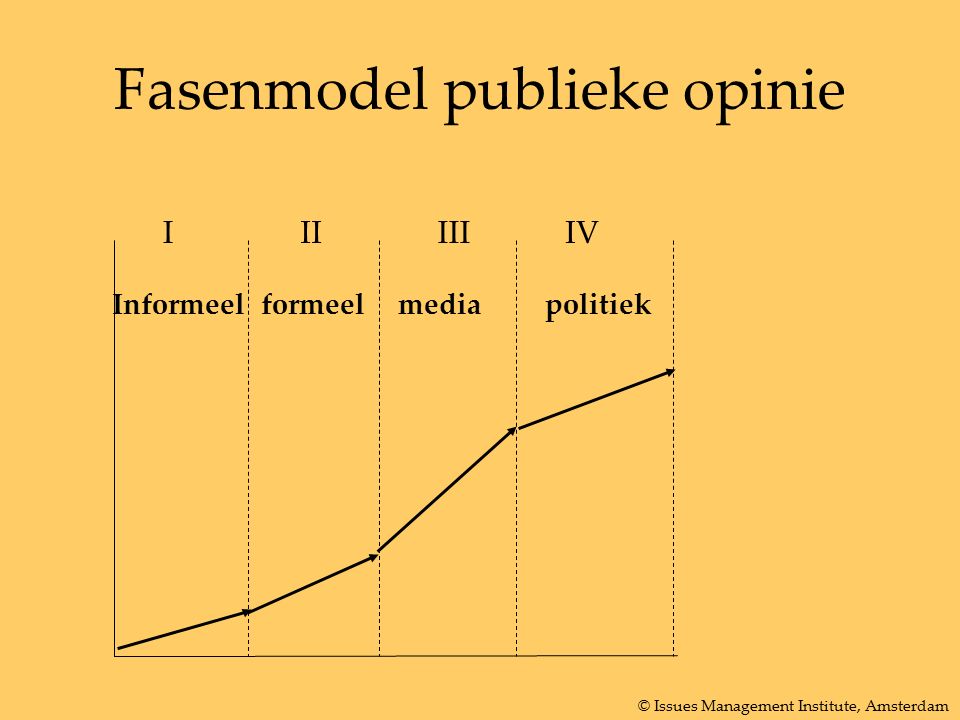Fasenmodel publieke opinie IIIIIIIV Informeelformeelmediapolitiek © Issues Management Institute, Amsterdam