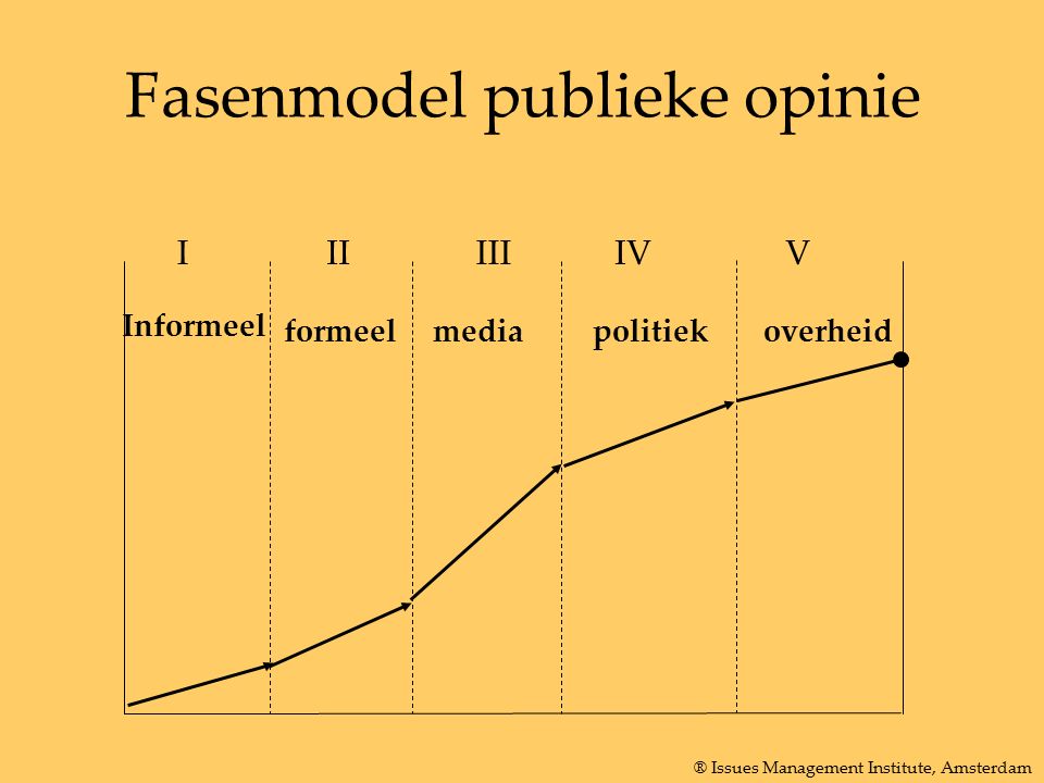 Fasenmodel publieke opinie IIIIIIIV Informeel formeelmediapolitiek V overheid ® Issues Management Institute, Amsterdam