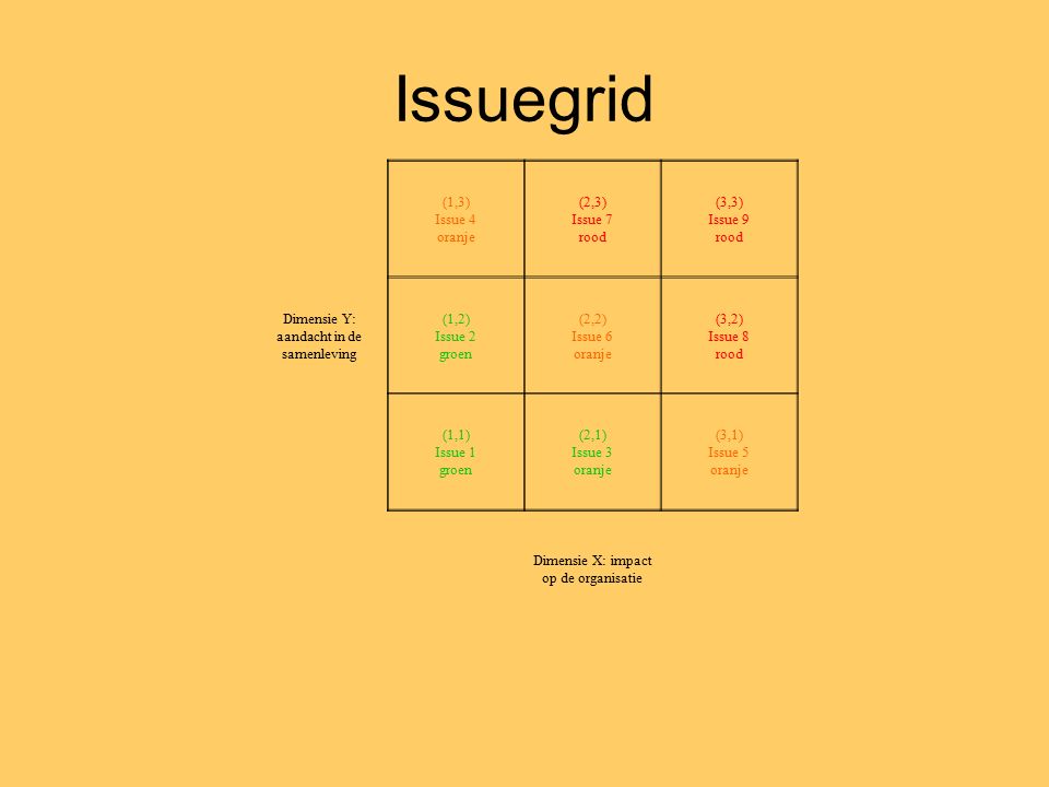 Issuegrid (1,3) Issue 4 oranje (2,3) Issue 7 rood (3,3) Issue 9 rood Dimensie Y: aandacht in de samenleving (1,2) Issue 2 groen (2,2) Issue 6 oranje (3,2) Issue 8 rood (1,1) Issue 1 groen (2,1) Issue 3 oranje (3,1) Issue 5 oranje Dimensie X: impact op de organisatie