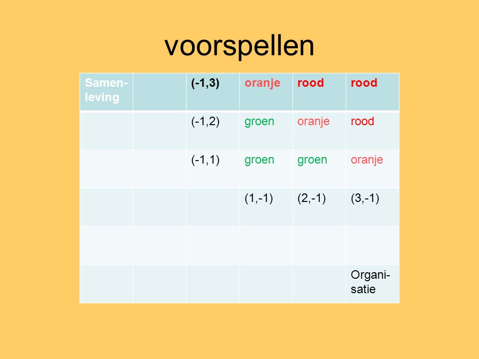voorspellen Samen- leving (-1,3)oranjerood (-1,2)groenoranjerood (-1,1)groen oranje (1,-1)(2,-1)(3,-1) Organi- satie