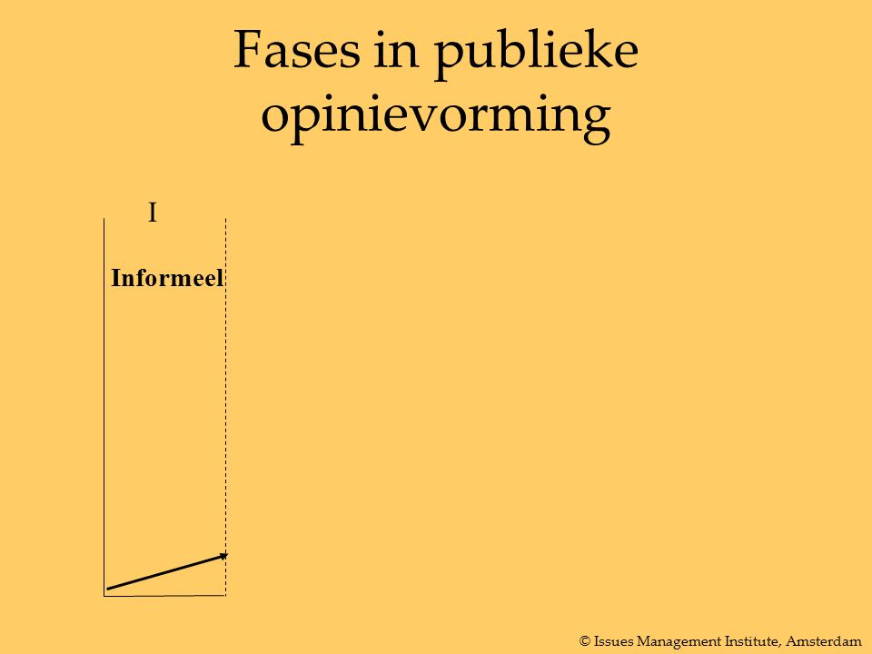 Fases in publieke opinievorming I Informeel © Issues Management Institute, Amsterdam