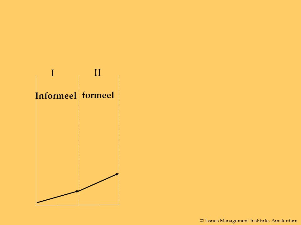 I II Informeel formeel © Issues Management Institute, Amsterdam