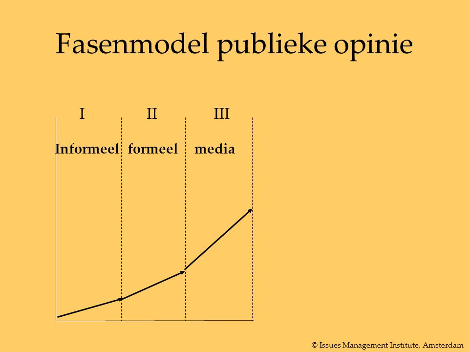 Fasenmodel publieke opinie IIIIII Informeelformeelmedia © Issues Management Institute, Amsterdam