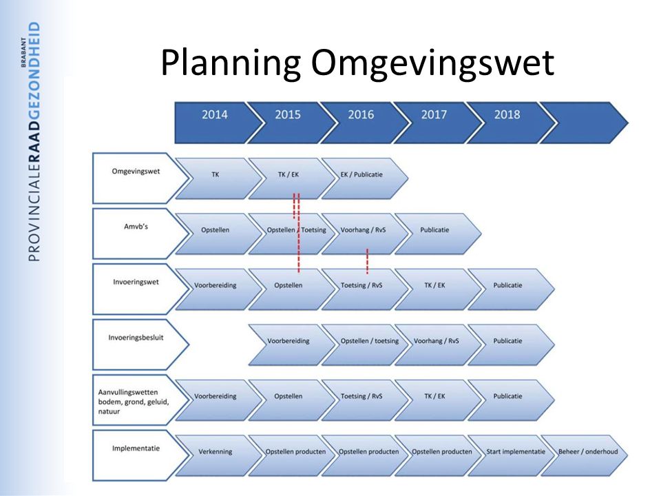Planning Omgevingswet