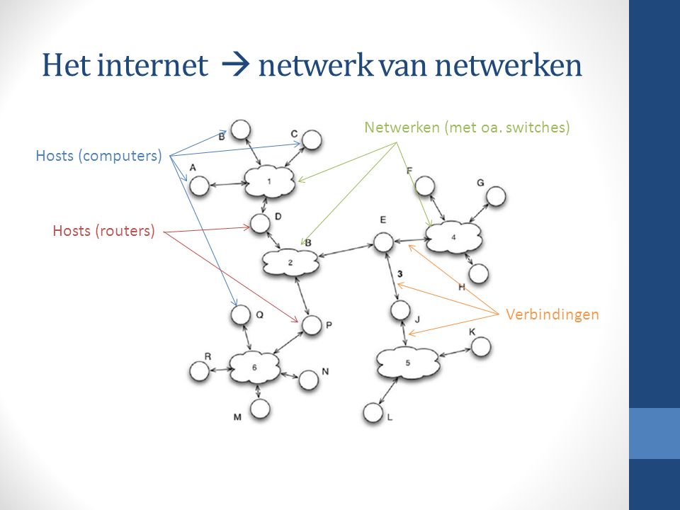 Gang laten vallen composiet Netwerken 4 Enigma Netwerken paragraaf 7. Het internet  netwerk van  netwerken Hosts (computers) Netwerken (met oa. switches) Verbindingen Hosts  (routers) - ppt download