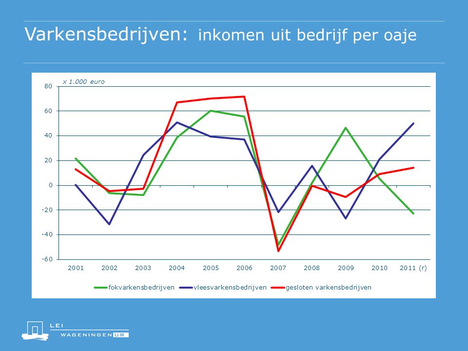 Varkensbedrijven: inkomen uit bedrijf per oaje x euro