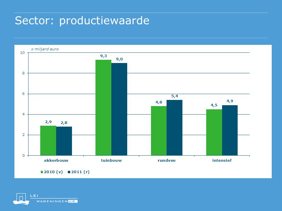 Sector: productiewaarde x miljard euro