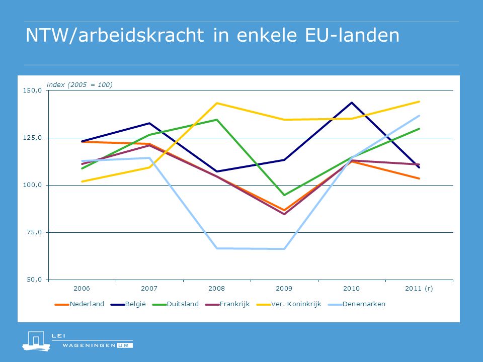 NTW/arbeidskracht in enkele EU-landen index (2005 = 100)
