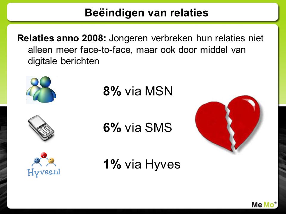 Beëindigen van relaties Relaties anno 2008: Jongeren verbreken hun relaties niet alleen meer face-to-face, maar ook door middel van digitale berichten 8% via MSN 6% via SMS 1% via Hyves