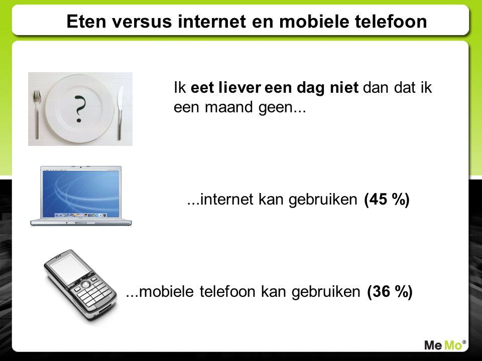 Eten versus internet en mobiele telefoon Ik eet liever een dag niet dan dat ik een maand geen......internet kan gebruiken (45 %)...mobiele telefoon kan gebruiken (36 %)