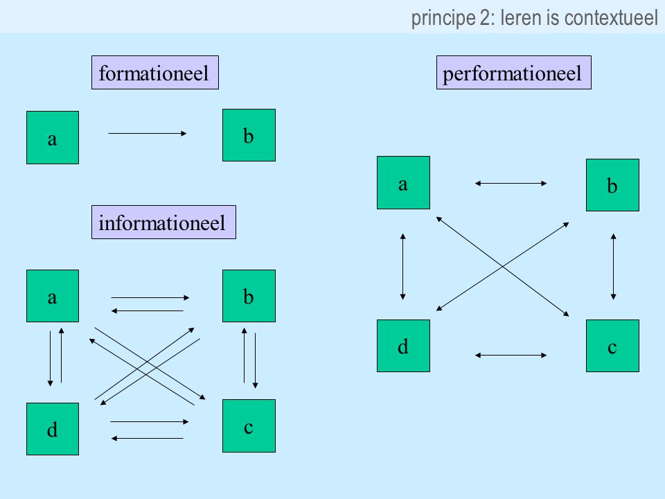 principe 2: leren is contextueel a formationeel b cd b a performationeel c d ba informationeel