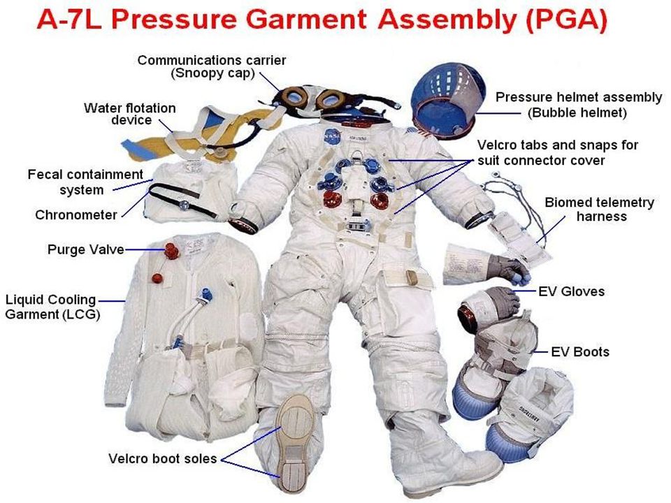 Скафандр космонавта весит. Скафандр Apollo a7l. Части скафандра. Строение скафандра. Одежда Космонавта для детей.