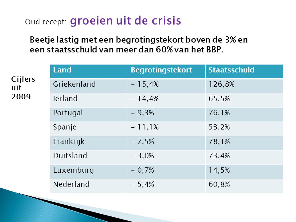 Oud recept: groeien uit de crisis Beetje lastig met een begrotingstekort boven de 3% en een staatsschuld van meer dan 60% van het BBP.