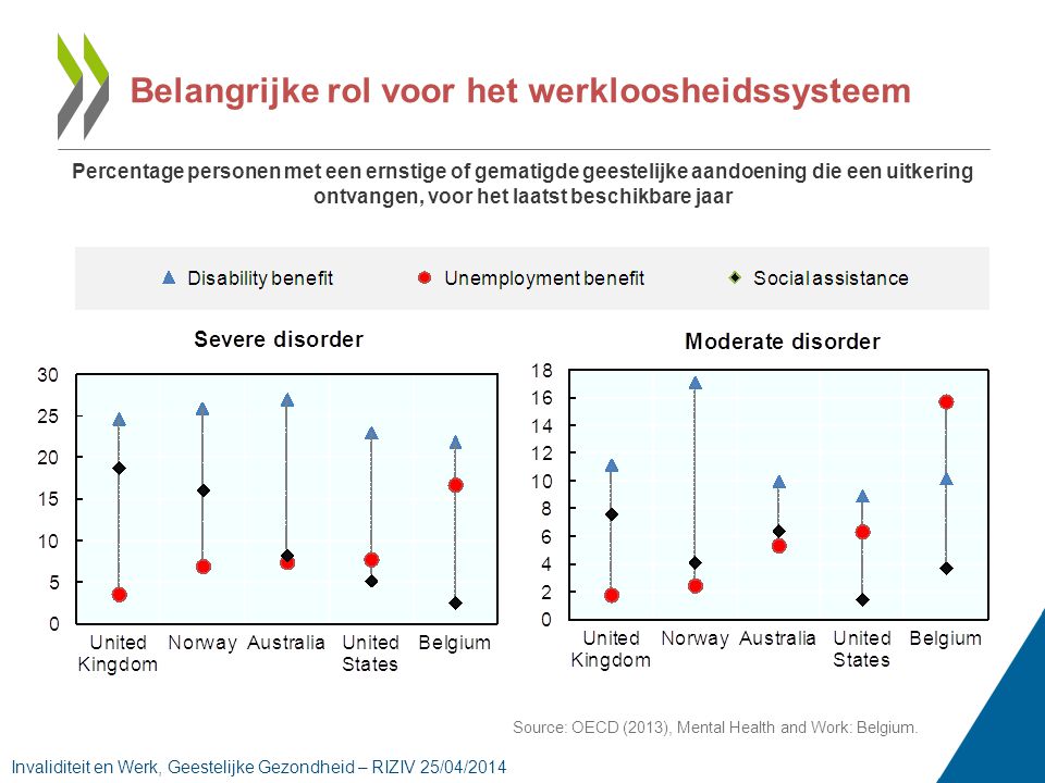 Belangrijke rol voor het werkloosheidssysteem Percentage personen met een ernstige of gematigde geestelijke aandoening die een uitkering ontvangen, voor het laatst beschikbare jaar Source: OECD (2013), Mental Health and Work: Belgium.