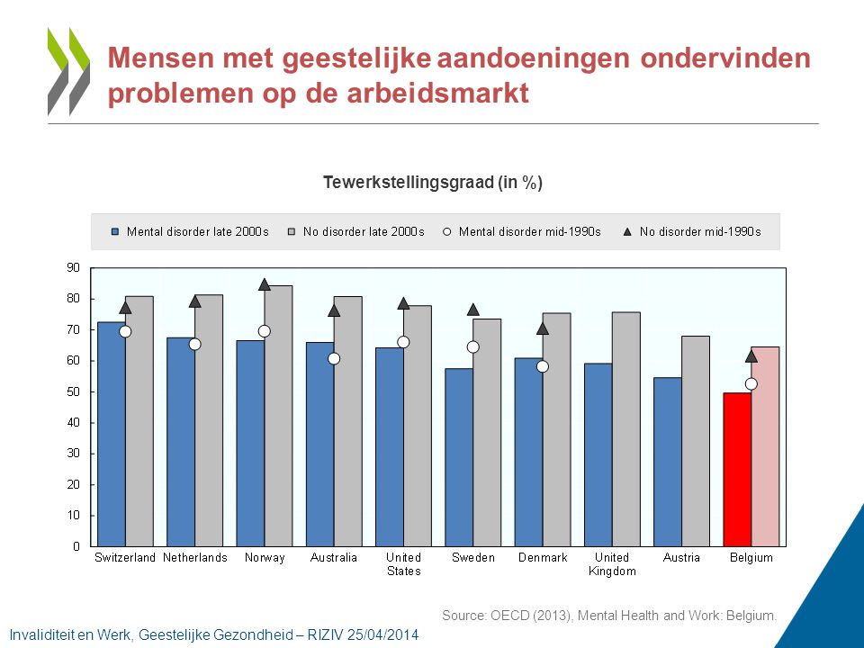 Mensen met geestelijke aandoeningen ondervinden problemen op de arbeidsmarkt Source: OECD (2013), Mental Health and Work: Belgium.