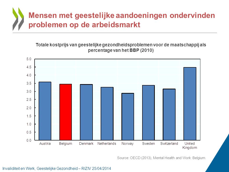 Mensen met geestelijke aandoeningen ondervinden problemen op de arbeidsmarkt Source: OECD (2013), Mental Health and Work: Belgium.