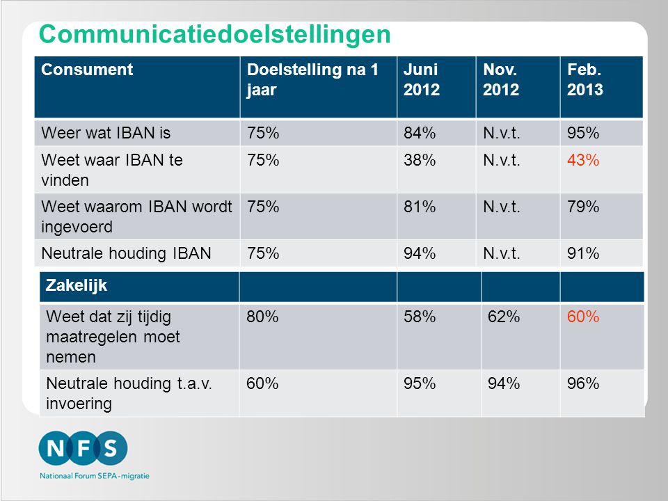 Communicatiedoelstellingen ConsumentDoelstelling na 1 jaar Juni 2012 Nov.