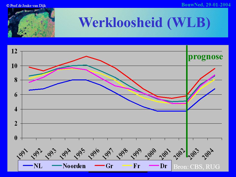 © Prof.dr Jouke van Dijk BouwNed, Werkloosheid (WLB) prognose Bron: CBS, RUG