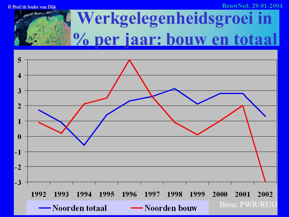 © Prof.dr Jouke van Dijk BouwNed, Werkgelegenheidsgroei in % per jaar: bouw en totaal Bron: PWR/RUG
