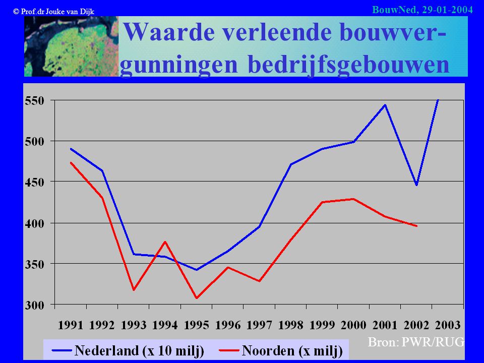 © Prof.dr Jouke van Dijk BouwNed, Waarde verleende bouwver- gunningen bedrijfsgebouwen Bron: PWR/RUG