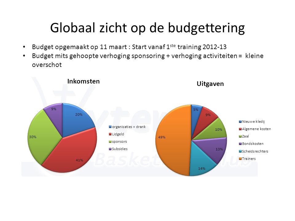 Globaal zicht op de budgettering • Budget opgemaakt op 11 maart : Start vanaf 1 ste training • Budget mits gehoopte verhoging sponsoring + verhoging activiteiten = kleine overschot