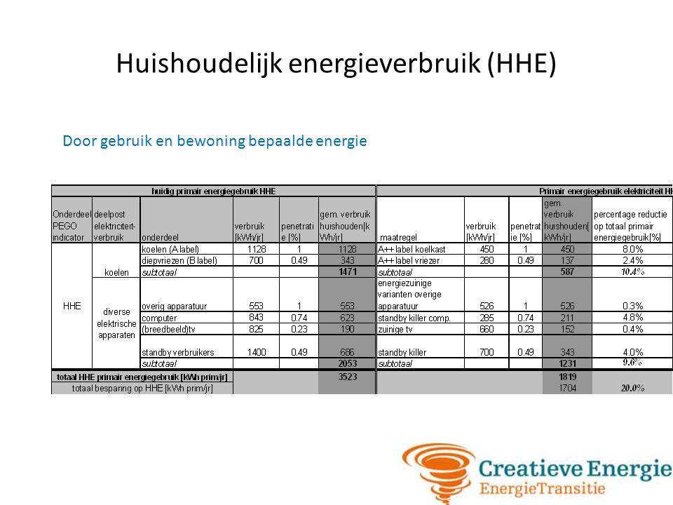 Huishoudelijk energieverbruik (HHE) Door gebruik en bewoning bepaalde energie