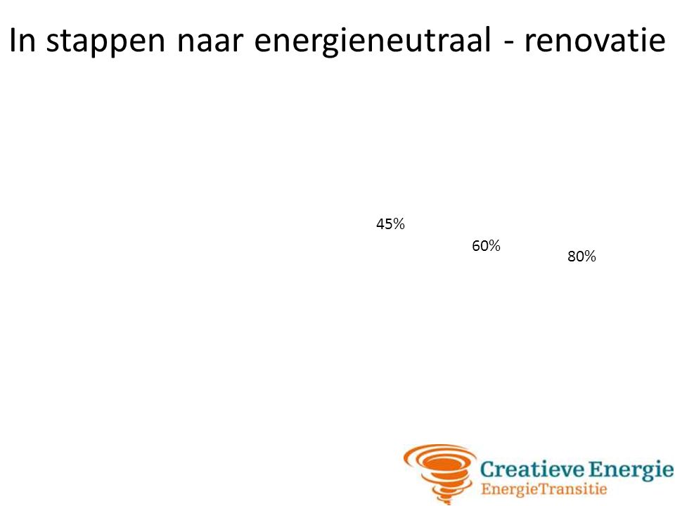 In stappen naar energieneutraal - renovatie 45% 60% 80%