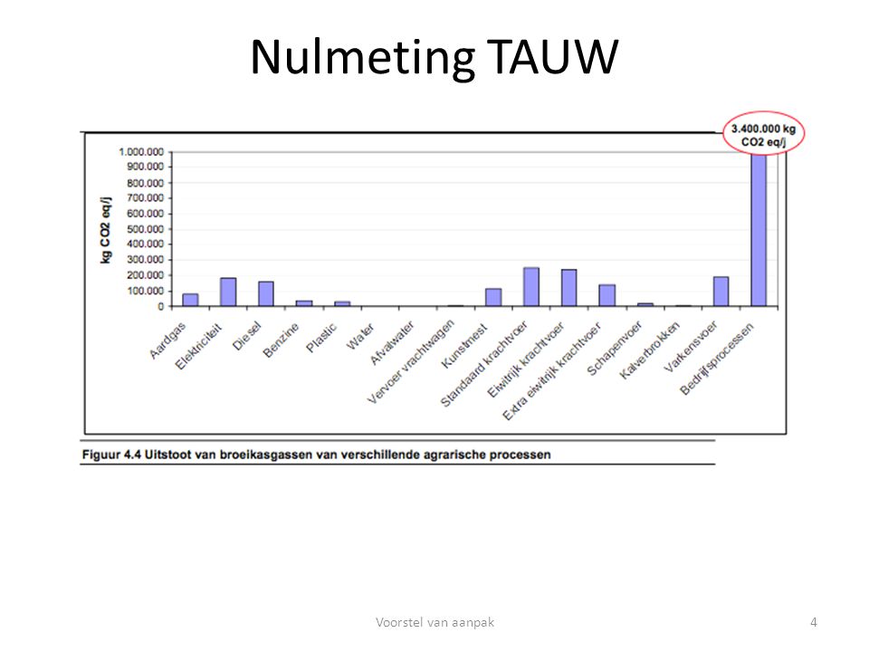 Nulmeting TAUW 4Voorstel van aanpak