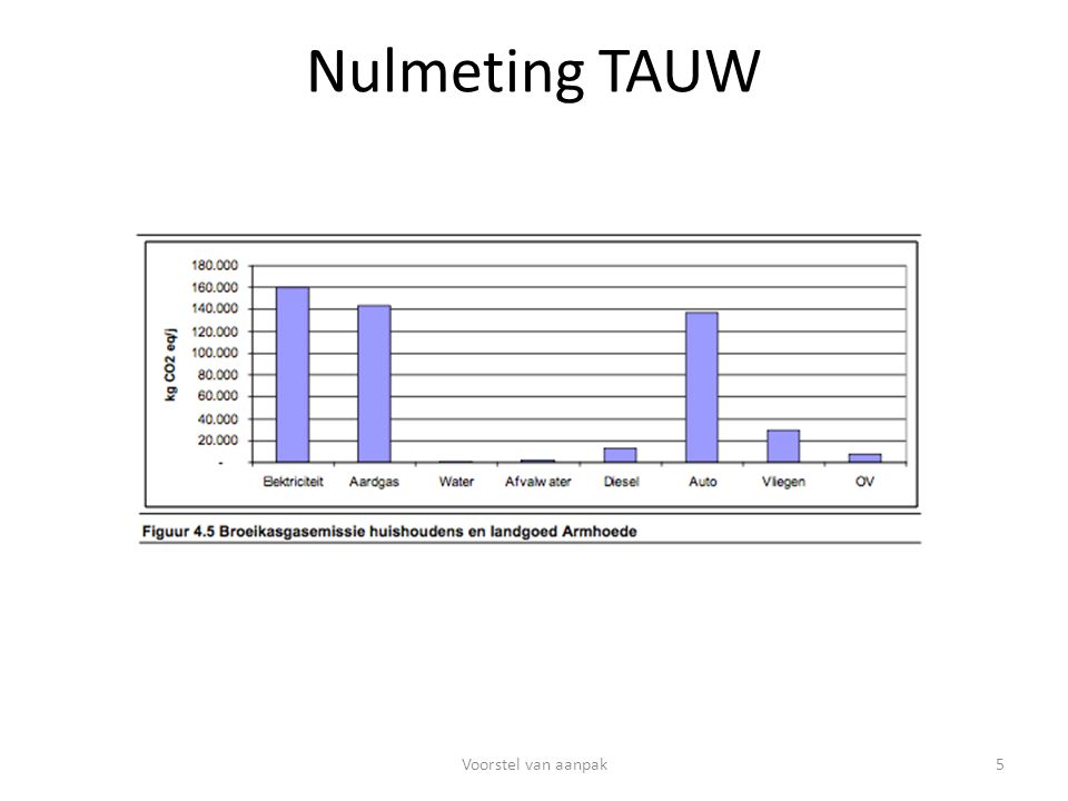 Nulmeting TAUW 5Voorstel van aanpak