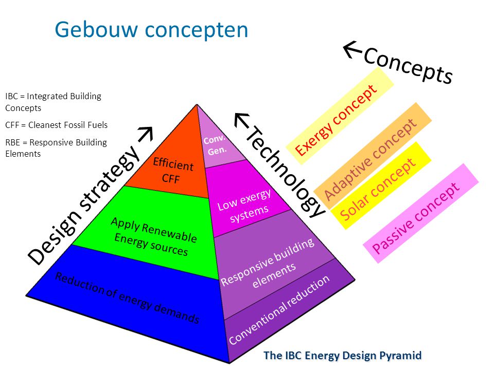 Design strategy   Technology Reduction of energy demands Apply Renewable Energy sources Efficient CFF Conventional reduction Responsive building elements Low exergy systems Conv.