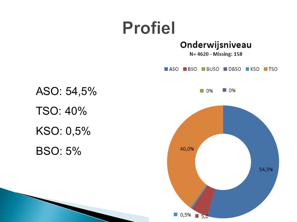 ASO: 54,5% TSO: 40% KSO: 0,5% BSO: 5%