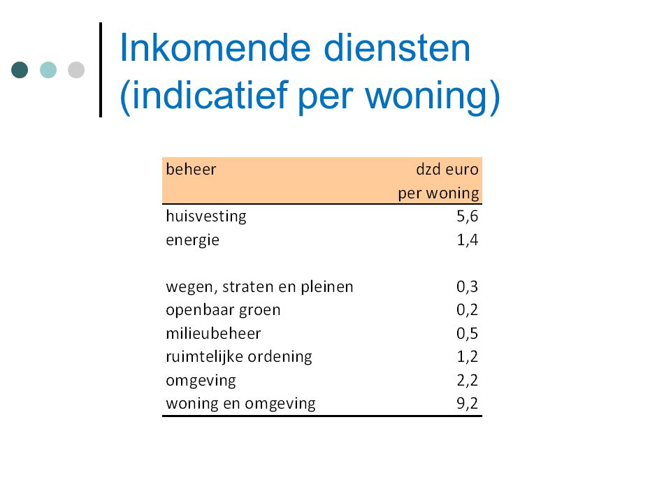 Inkomende diensten (indicatief per woning)