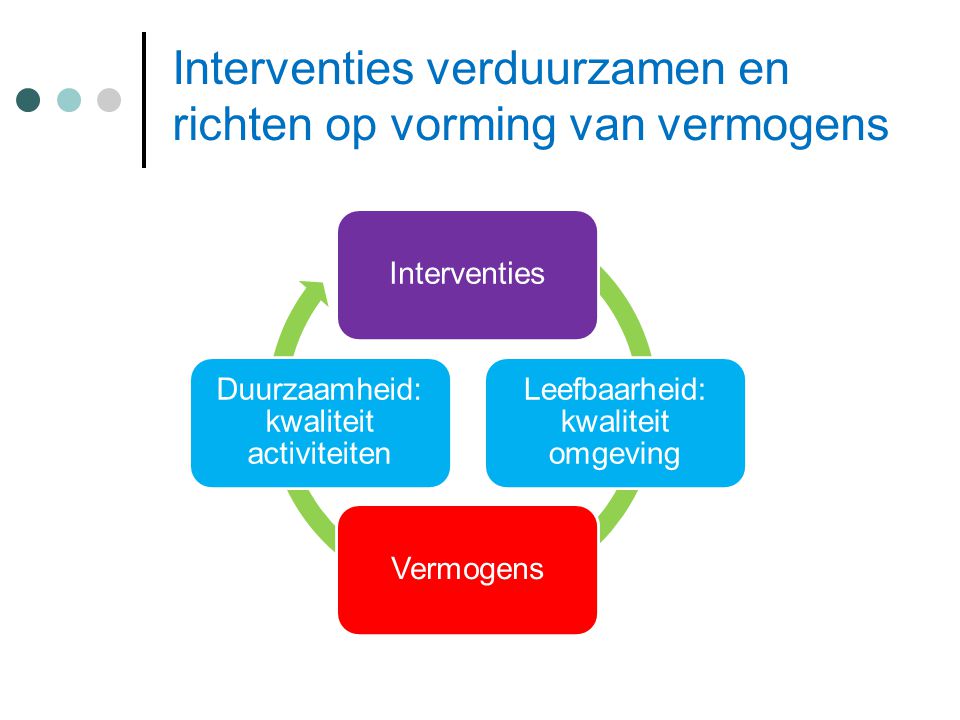Interventies verduurzamen en richten op vorming van vermogens Interventies Leefbaarheid: kwaliteit omgeving Vermogens Duurzaamheid: kwaliteit activiteiten