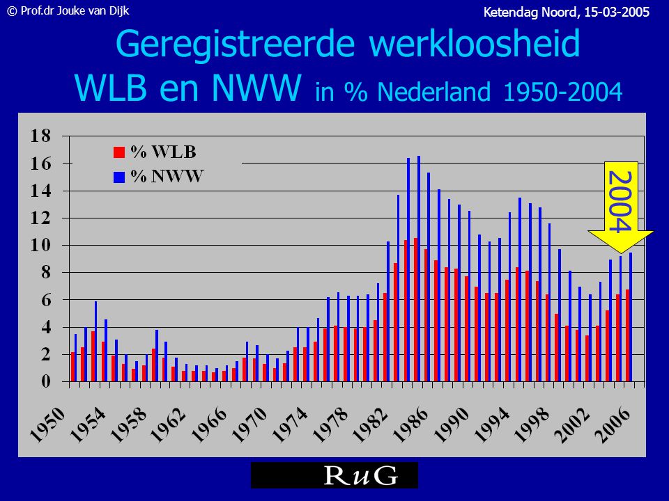 © Prof.dr Jouke van Dijk Ketendag Noord, Mijn opdracht: •Arbeidsmarkt 2005: hoe staan we ervoor.