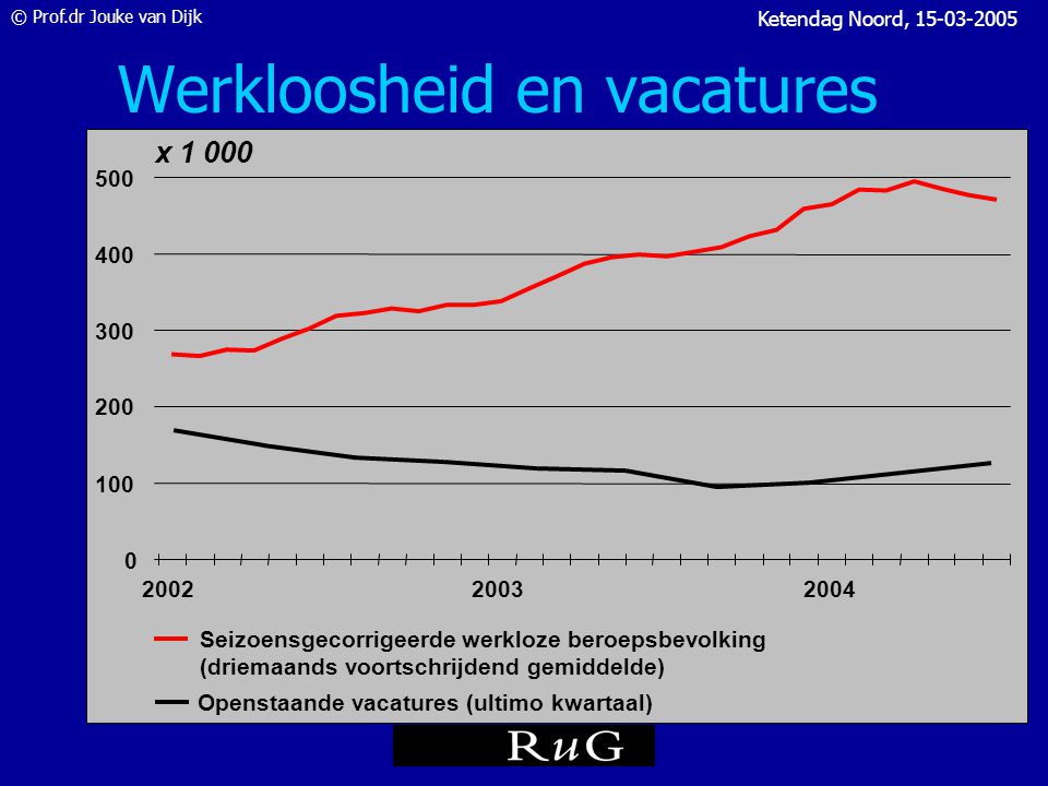 © Prof.dr Jouke van Dijk Ketendag Noord, Geregistreerde werkloosheid WLB en NWW in % Nederland