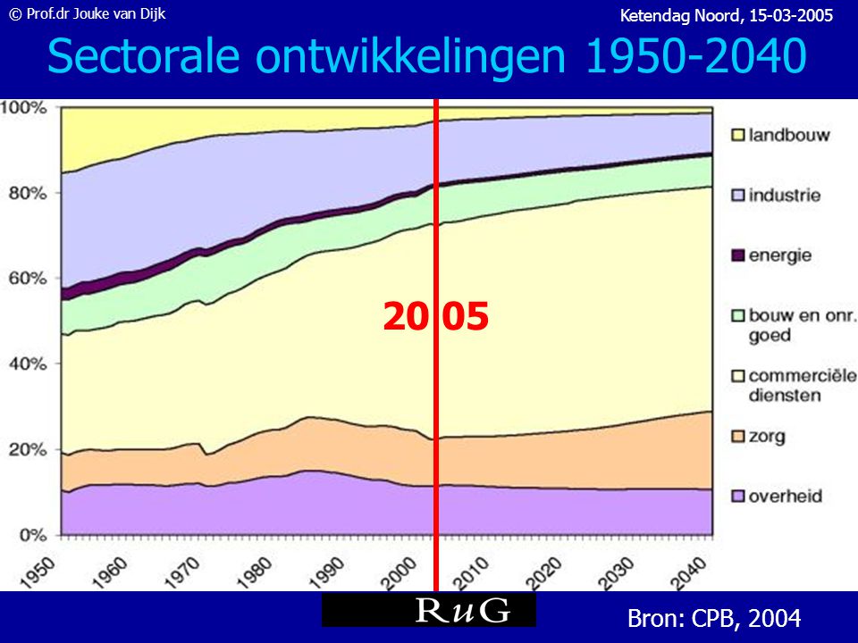 © Prof.dr Jouke van Dijk Ketendag Noord, Indicatoren onbenut arbeids- aanbod in Nederland WLB = Werklozen CBS dec NWW = CWI december MWU = met werkgerelateerde uitkering WW, WWB, WAO-uitk.