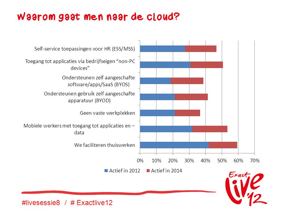 #livesessie8 / # Exactlive12 Waarom gaat men naar de cloud