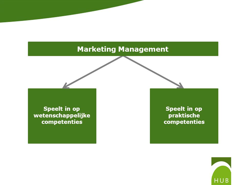 Speelt in op wetenschappelijke competenties Speelt in op praktische competenties Marketing Management