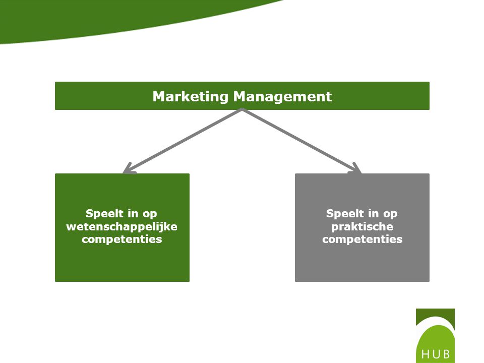 Speelt in op wetenschappelijke competenties Marketing Management Speelt in op praktische competenties