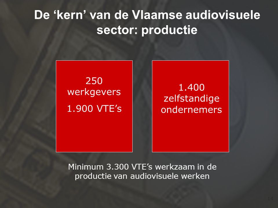 14 De ‘kern’ van de Vlaamse audiovisuele sector: productie 250 werkgevers VTE’s zelfstandige ondernemers Minimum VTE’s werkzaam in de productie van audiovisuele werken