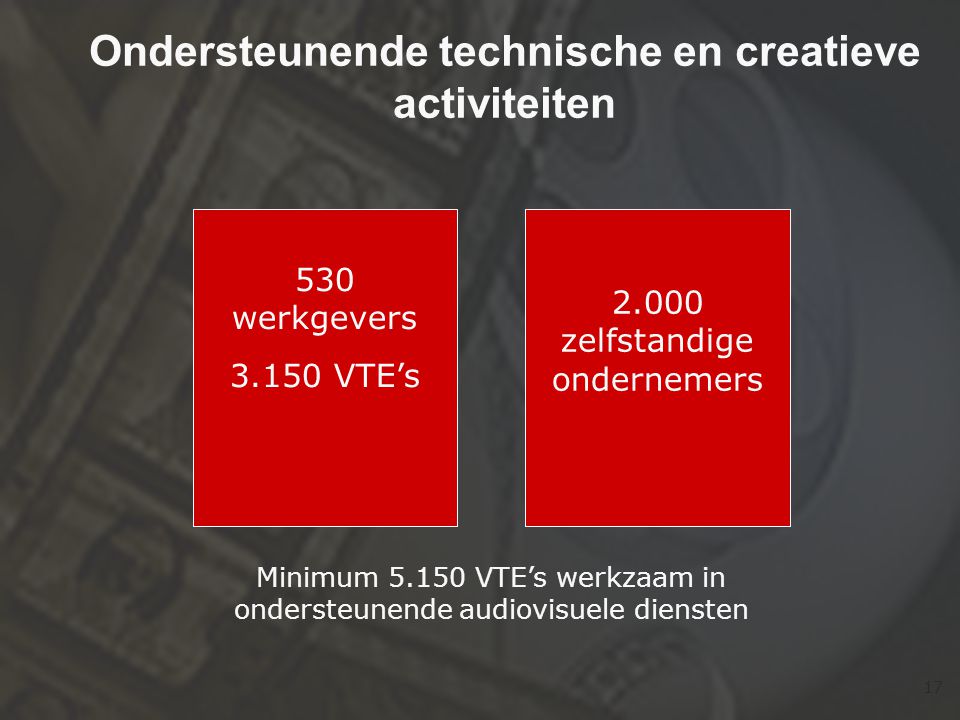 17 Ondersteunende technische en creatieve activiteiten 530 werkgevers VTE’s zelfstandige ondernemers Minimum VTE’s werkzaam in ondersteunende audiovisuele diensten