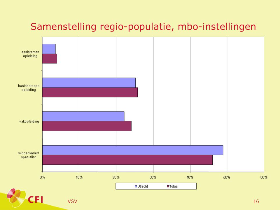 VSV16 Samenstelling regio-populatie, mbo-instellingen