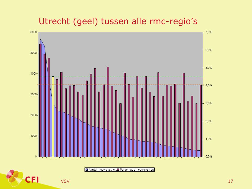 VSV17 Utrecht (geel) tussen alle rmc-regio’s
