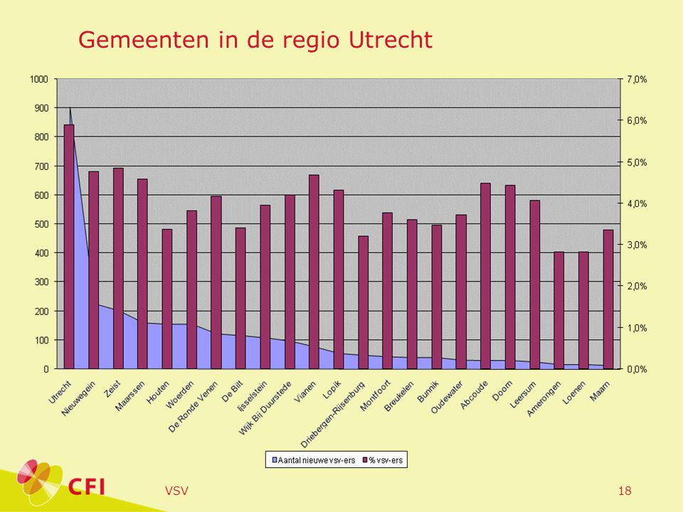 VSV18 Gemeenten in de regio Utrecht