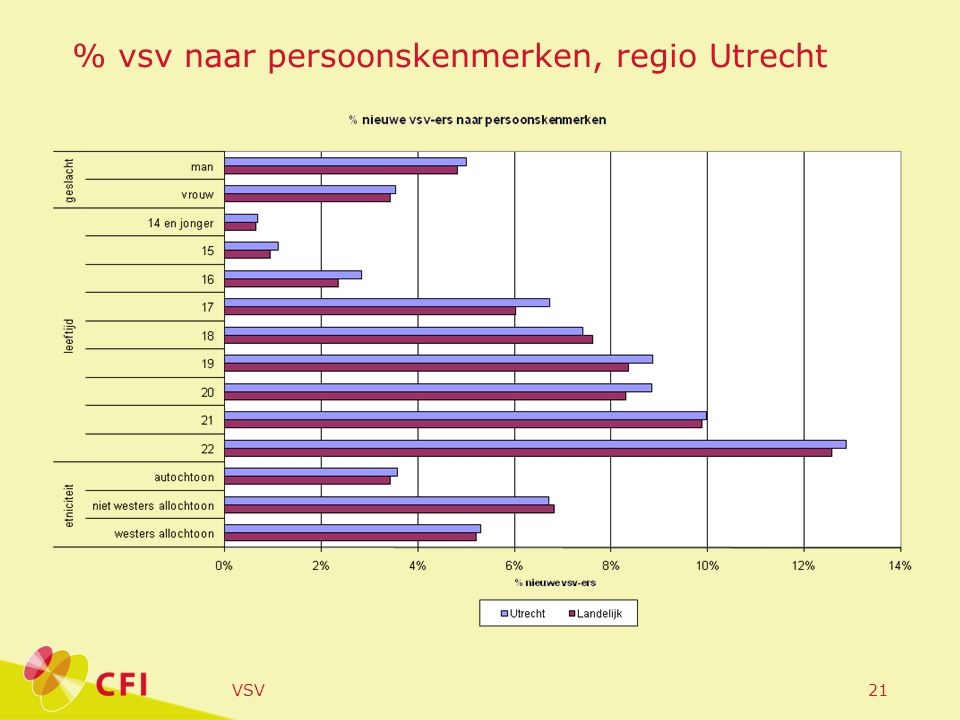 VSV21 % vsv naar persoonskenmerken, regio Utrecht