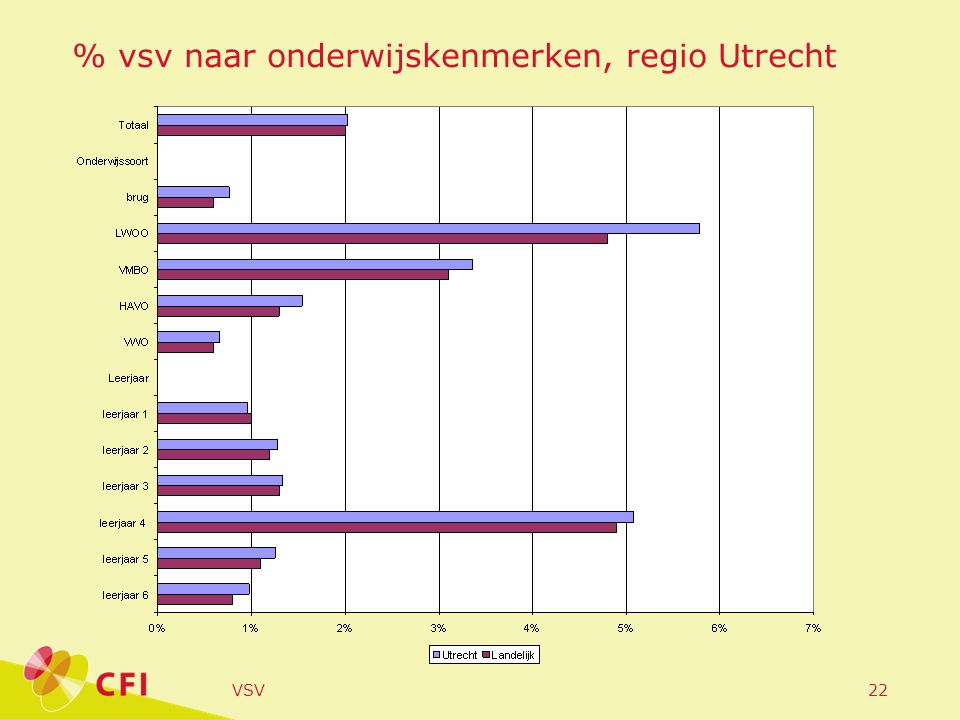 VSV22 % vsv naar onderwijskenmerken, regio Utrecht